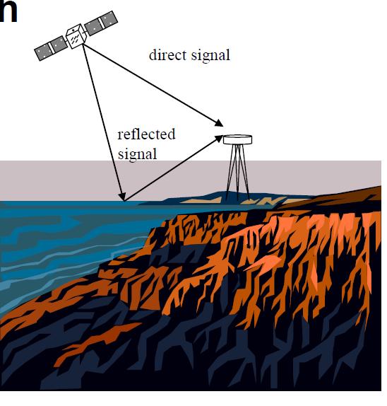 Multipath GPS signals arrive at the antenna through different paths o direct line-of-sight signal o reflected signals from objects surrounding the antenna Affects carrier-phase and