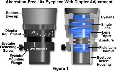 Eyepieces From