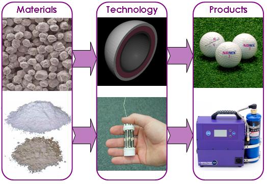 Moving From Materials to Products We develop the materials and