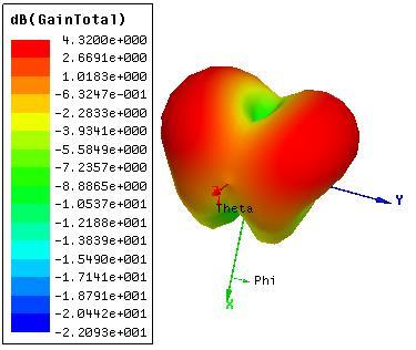 4. RESULTS i) Simulation Results A) Pentagon patch antenna The return loss is another way of expressing mismatch.