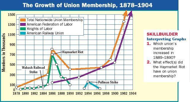 Union Growth Despite these pressures, workers especially