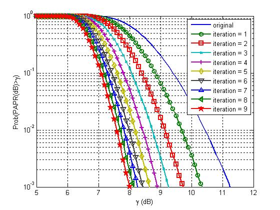 PAPR reduction performance of ACE N