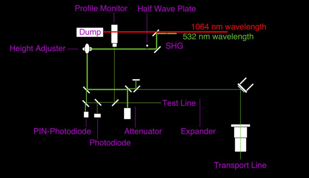 transport to IP profile monitor, photodiode (PD), PIN-PD, PSDs