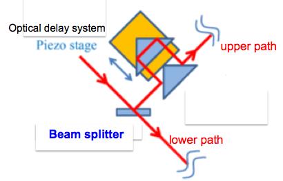 Laser Power Polarization Imbalance Beam-splitter reflects 50 % for s-polarized light. p-polarization existence causes power imbalance between upper and lower paths C pol 99.8 0.
