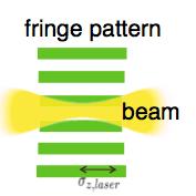 Change of beam size within fringe strong