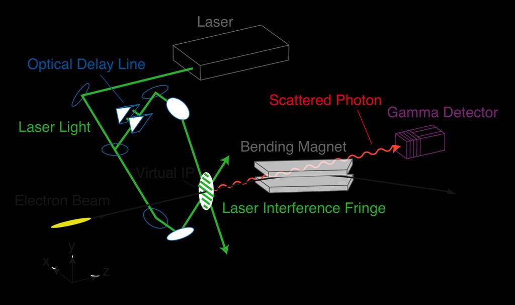 Measurement Scheme Split into upper/lower path Optical delay control phase scan Compton scattered photons detected