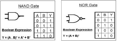 h Give the truth table of two input Ex-OR gate A B 0 0 0 0 1 1 1 0 1 1 1 0 i) Draw the symbols of universal gates A B j) Write any two examples for arithmetic applications arithmetic mean, which is a
