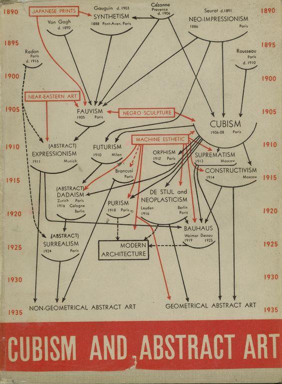 Fig. 1 Alfred Barr, Chart of the Modern Art,