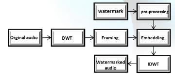 Fig : The watermark embedding procedure. 3.. Watermark Extraction Procedure The watermark detection is performed by using the DWT transform and the embedding parameters.
