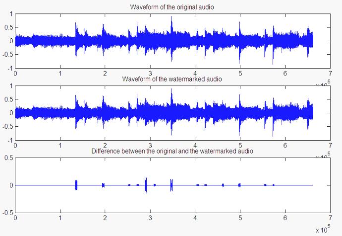 ROINum = ipeaknum + (ipeaknum % 2-1) (1) b) After determining all the watermark embedding regions, Fast Fourier Transformation is performed to each region, AC FFT coefficients from 1kHz to 6kHz are