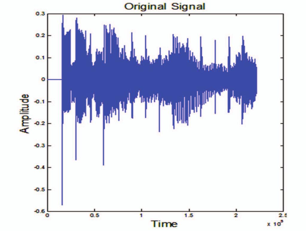 Fig. 1 and fig.2 shows the original and watermarked audio signal which is visually indistinguishable. This proves the objective analysis of fidelity 2.