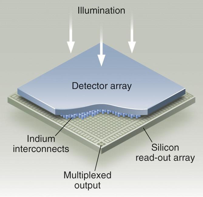 Hybrid CMOS Image Sensor Detector Wavelength (λ) Quantum Efficiency Dark current & Noise Radiation environment Persistence The functionality ( the brains ) of a CMOS based sensor is provided by the