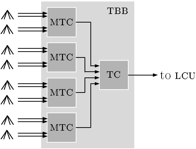 Transient Buffer Boards one TBB for 16 channels one FPGA for 4