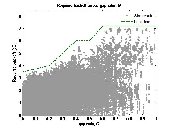 1-4: New allocation ratio mask proposal Plotting the same backoff data against the gap ratio, G, defined in earlier Section, yields the profile shown in Figure 6.2.3.