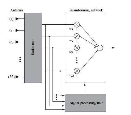 Figure 16 Reception part of a smart antenna a frequency band to the base station, where GSM/GPRS with SDMA allows multiple simultaneous transmissions in that same frequency band, multiplying the