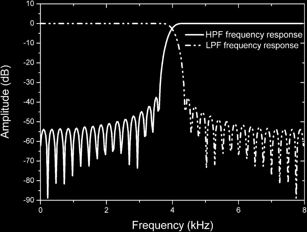 Chen et al. EURASIP Journal on Audio, Speech, and Music Processing 2013, 2013:10 Page 3 of 8 where semi-hamming window w(n) is Figure 2 Amplitude-frequency responses of LPF and HPF.