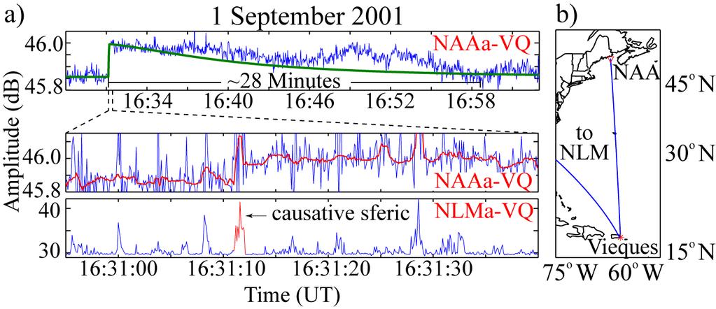 Figure 2: From Cotts and Inan, [2007b]. a) Top panel: Full extent of daytime event, including modeled recovery in green line.