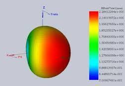 Antenna simulations Simulation can be a good method to try different antenna concepts. It provides detailed performance information.