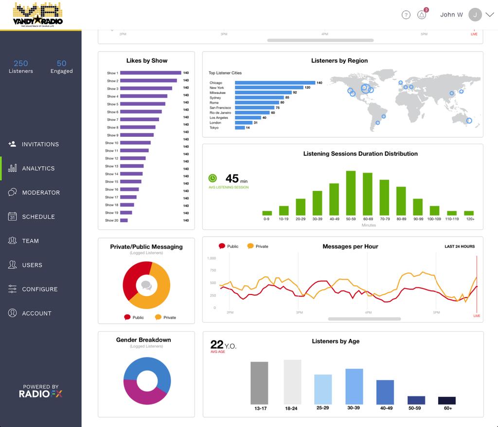 ANALYTICS DASHBOARD RADIO View real-time and historical data and metrics!
