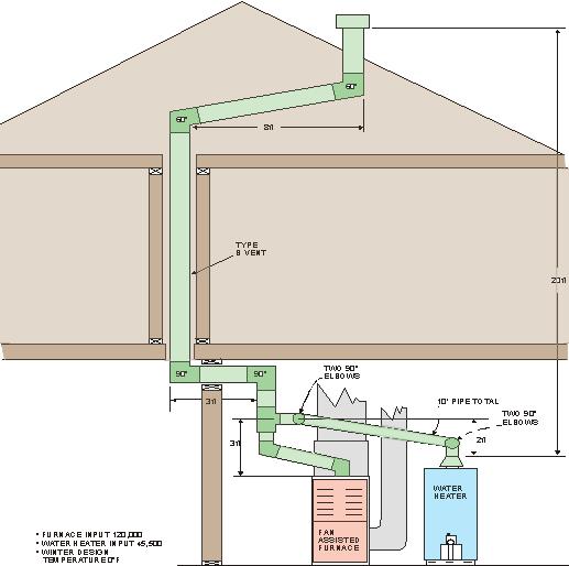 Sizing of Venting Systems for Two or More Appliances 2012 IMC