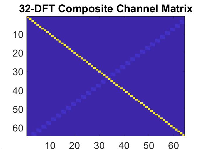 Fig. 1. An image of the channel matrix in the frequency domain (32-point OFDM). Amplitude mismatch = 0.5 db. Phase mismatch = 2.5 deg.
