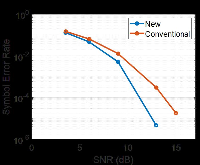 The behavior of SINR versus SNR is further explored in Fig. 4 starting with Fig. 4 which shows the performance of the two approaches for perfect CSI and no mismatch.