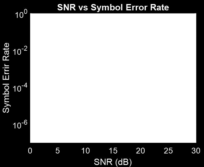 On the other hand, the new approach is noise limited and the output SINR can be increased indefinitely by increasing SNR. Fig.