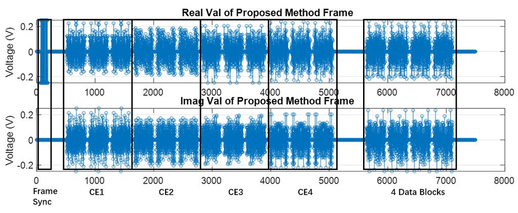 We next estimate the full channel matrix H in the proposed method using a different 32-point OFDM frame shown in Fig. 9 in the time domain. Note that there are 64 sub-blocks Fig. 7.