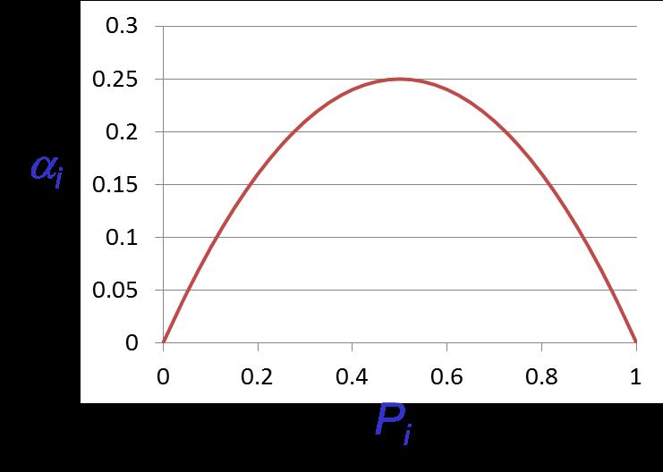 Activity Factor Estimation For random data, α = 0.5 0.5 = 0.25 Data is often not completely random e.g.