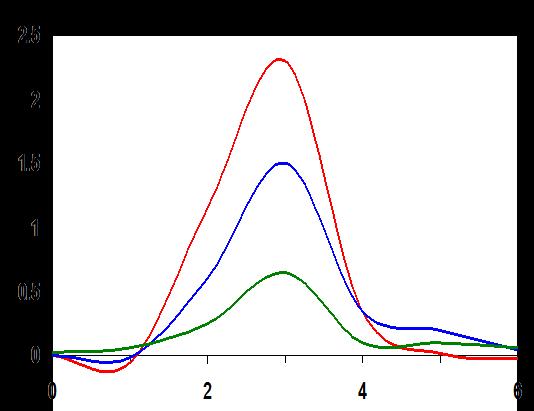 Impact of C L on I SC 500 psec input slope C L = 20 ff C L = 100 ff C L = 500 ff time ( 10-10 sec) When C L is small, I SC is large!