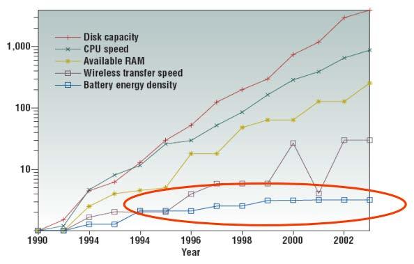 Why Power Matters: Battery Size & Weight Today, we see more hand-held battery operated devices Unlike CMOS technology, battery technology has seen only modest