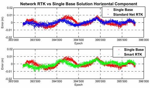 Fgure 6. Horzontal poston errors for the sngle base, standard network RTK and SmartRTK solutons (network A). The performance of each soluton s comparable.