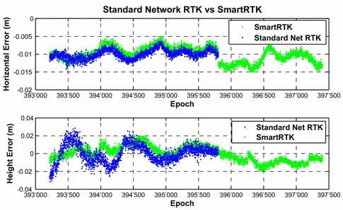 In ths network, the closest reference staton s Aux 10 whle the master staton s located approxmately 43km from the rover.