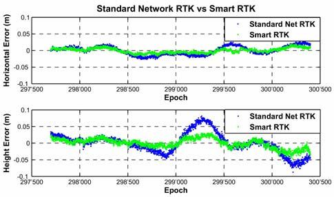 In fact, the typcal baselne length n a VRS soluton s n the order of only a few metres. A more robust approach of assessng the resdual dstance dependent errors s needed for network RTK.