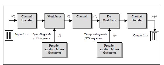 2.1.Direct-Sequence Spread Spectrum(DS-SS) The DS-SS technique is one of the most popular forms of spread spectrum.
