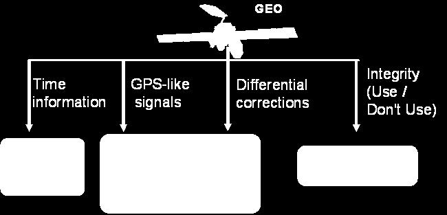 signals plus corrections/integrity information about the available GPS constellation [1-3] enabling the computation of a safe and precise position that can be dated in a legal time scale (UTC).