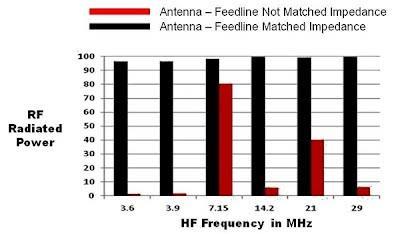 Antenna impedance must be considered to prevent reflections at the antenna from causing standing waves. The feedline must match to the characteristic impedance of the antenna to prevent reflections.