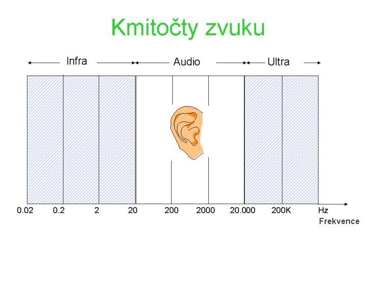 The man hear not: frequency lower than 20 Hz infra-sound (hears e.g.