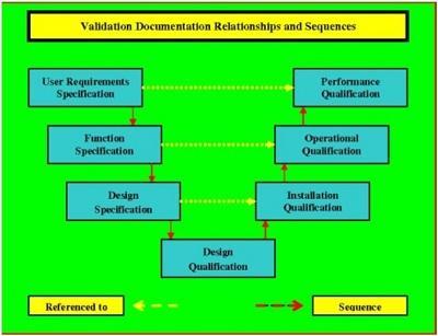Figure 2: Performance Qualification Relationships Software validation: Software used for analytical work can be classified into following categories: Firmware Stand-alone software Instrument control,