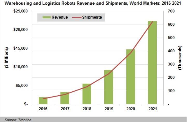 in Shipments Source: Robotic Industries Association Worldwide forecast of