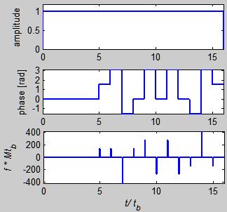 2.2 Polytime Codes Polytime codes have fixed phase states with varying time period at each phase state.