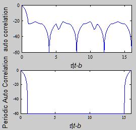 T3(n),T4(n) waveforms are approximations to a linear frequency modulation waveform.