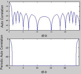 of delay shifts on each side N= 80, over sampling ratio SR=10; the three characteristics of the signal: amplitude, phase and frequency; ambiguity