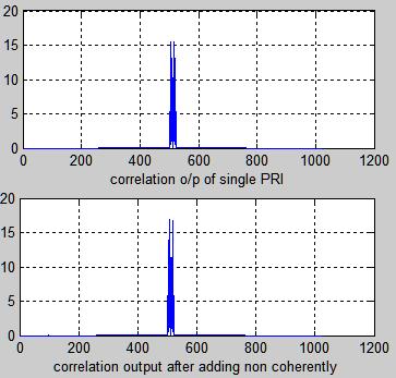 In polyphase codes, Barker, Frank, P4 codes have been simulated and their characteristics studied. Barker code is eliminated because of limited code length.