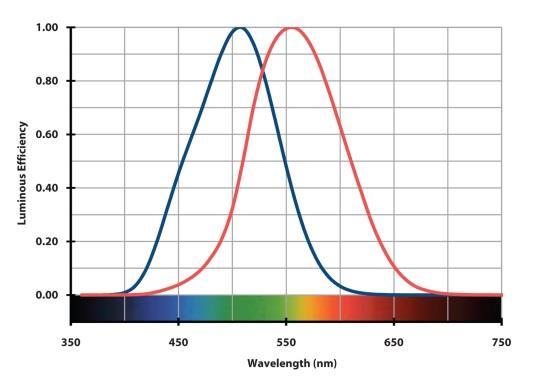 For street and roadway lighting, average light levels are usually in the mesopic range--between the photopic and scotopic ranges.