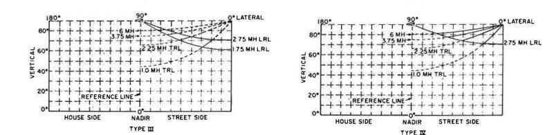FIGURE E1 Figure E1. Recommended vertical light distribution boundaries on a rectangular coordinate Grid (representation of a sphere). Dashed lines are isocandela traces. E.1.2 Classification Second paragraph All luminaires can be classified according to their lateral and vertical distribution patterns.