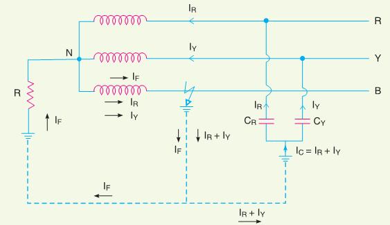 2. RESISTANCE GROUNDING When the neutral point of a 3-phase system (e.g.