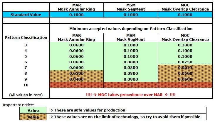 The MINIMUM accepted values for MAR, MSM and MOC depend on the pattern classification according to the following table (values only in mm) - Mask Segments smaller then 0.