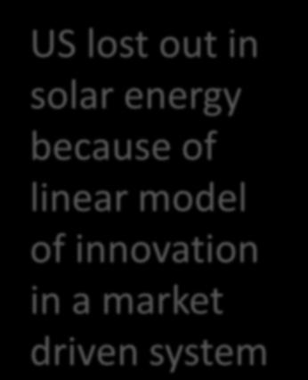 solar energy because of linear