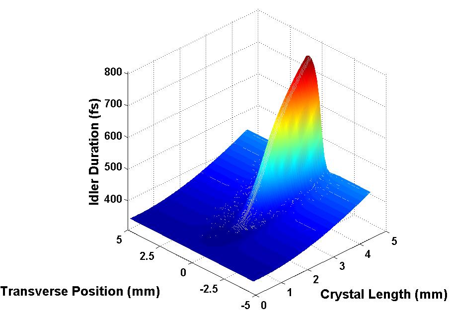 1.3 1.25 1.2 M 2 1.15 1.1 1.5 1 1 2 3 4 5 Crystal Length (mm) Figure 14: M 2 values as a function of the crystal length of idler resulting from 5 fs pulse of 6 GW/cm 2 intensity at the system input.